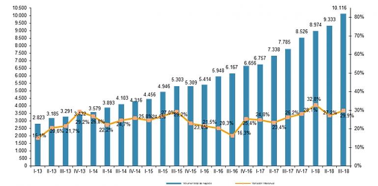 El comercio electrónico supera en España los 10.000 millones de euros