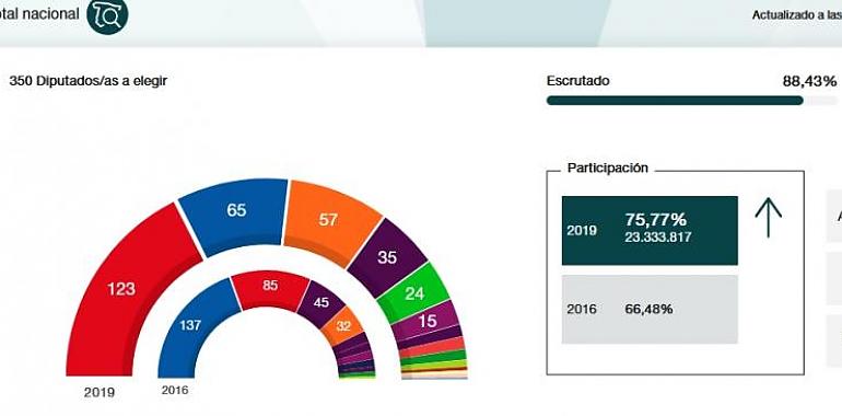 Al 89 % escrutado, PSOE 123, PP 65, CS 57, UNIDAS-PODEMOS 42, VOX 24