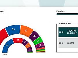 Al 89 % escrutado, PSOE 123, PP 65, CS 57, UNIDAS-PODEMOS 42, VOX 24