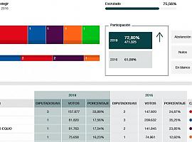 El PSOE gana las elecciones en Asturias, escrutado el 75%