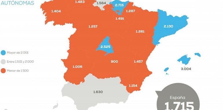 l precio de la vivienda en Asturias cae un 0,96% frente al año pasado