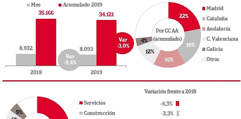 La constitución de empresas cae un 9%