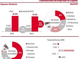 La constitución de empresas cae un 9%