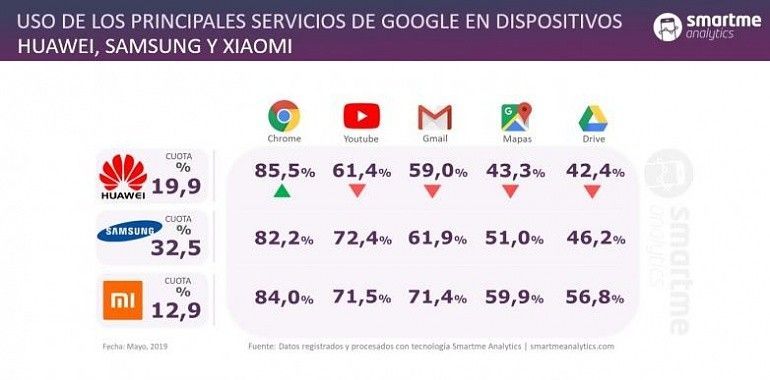 La ruptura de Google con Huawei podría ser dramática para los usuarios