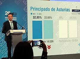 La participación electoral en Asturias a las 18 horas es del 48,22 %