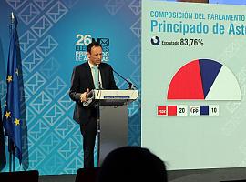 El PSOE gana las elecciones en Asturias con 20 diputados