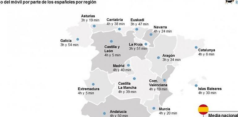 Desciende casi un 50% el número de asturianos adictos al móvil