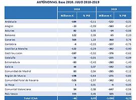 El déficit del Estado baja un 19,6% y se sitúa en el 1,20% del PIB en agosto