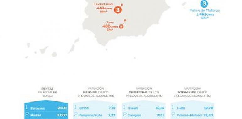 Asturias es la región que menos sube el precio del alquiler en el tercer trimestre: un 0,53%