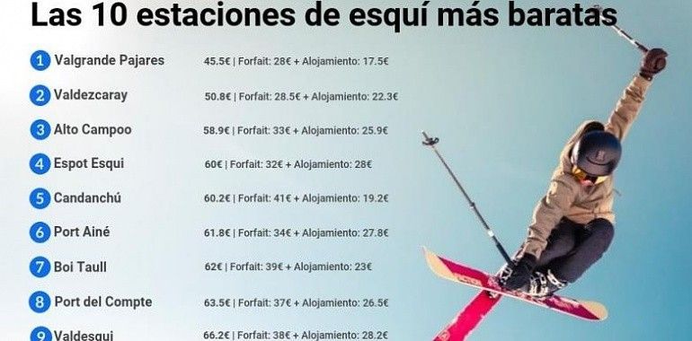 Valgrande-Pajares abre el listado de estaciones de esquí más económicas de España