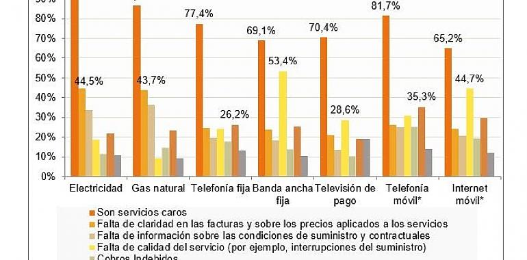 La tele de pago, la electricidad y la banda ancha fija, los servicios peor valorados