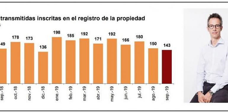 Septiembre recuperó la normalidad en el número de compraventa de pisos