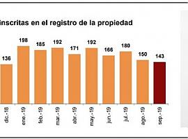 Septiembre recuperó la normalidad en el número de compraventa de pisos