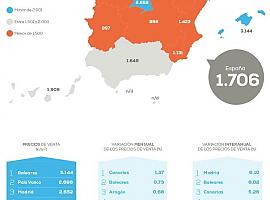 El precio de la vivienda sube un 2,75% en España 