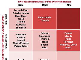 Crédito y Caución prevé un crecimiento global de las insolvencias en 2019 y 2020