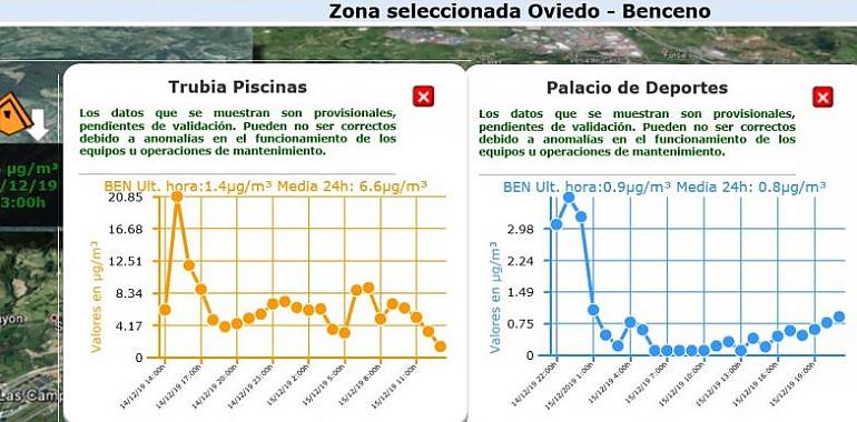 Nuevos picos de contaminación en Oviedo pese a la lluvia