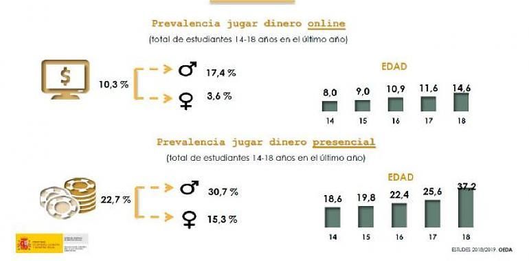 Jugar y apostar con dinero ya forma parte del ocio juvenil normalizado