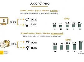 Jugar y apostar con dinero ya forma parte del ocio juvenil normalizado