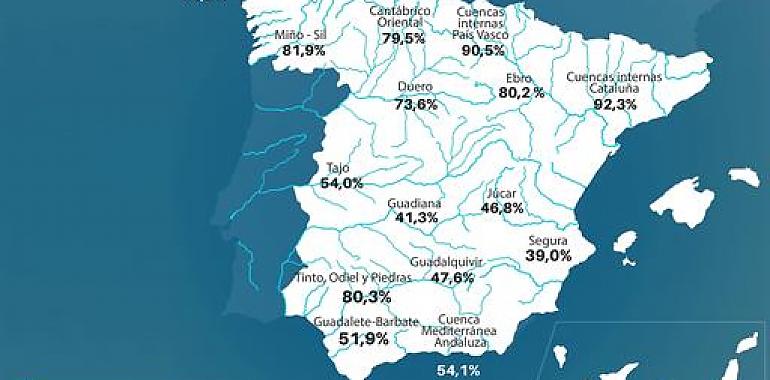 La reserva de agua en Asturias supera en un 20% la media española