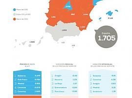 Asturias es la segunda que más ajusta el precio de la vivienda frente al año pasado: un 3,82%