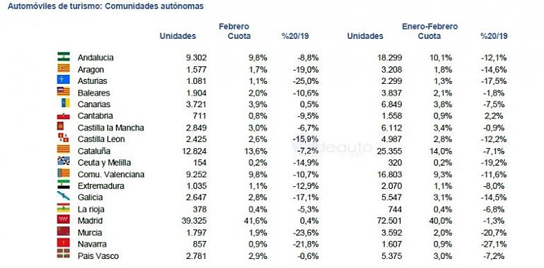 Las matriculaciones caen en todos los segmentos de mercado