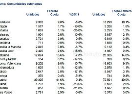 Las matriculaciones caen en todos los segmentos de mercado