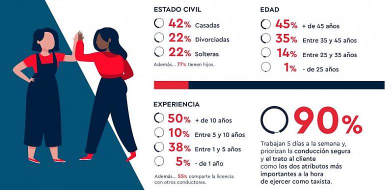 El 80% de mujeres taxistas se siente más segura operando a través de una aplicación