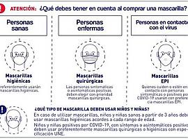 Las mascarillas higiénicas y quirúrgicas son las recomendadas para la población general