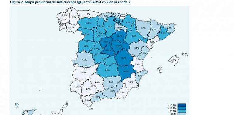 La prevalencia de anticuerpos IgG frente al SARS-Cov2 en Asturias, de las más bajas de España