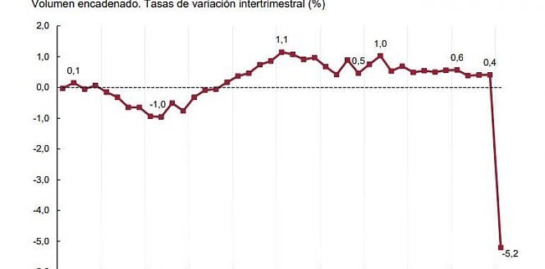 El PIB español cae un 5,2% en el primer trimestre de 2020