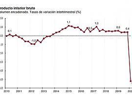 El PIB español cae un 5,2% en el primer trimestre de 2020