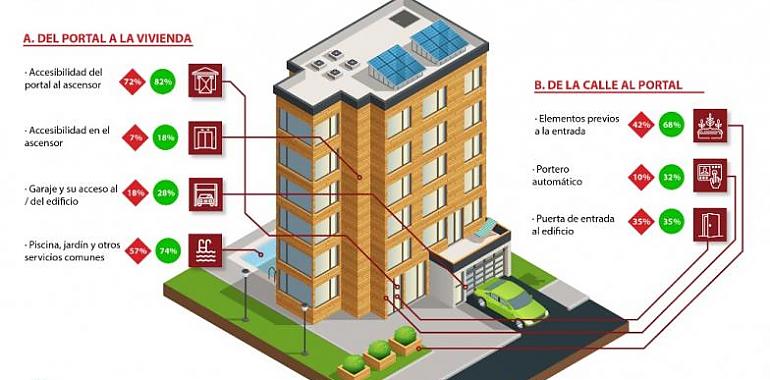 Solo un 2 % de los edificios posteriores a 2011 son universamente accesibles