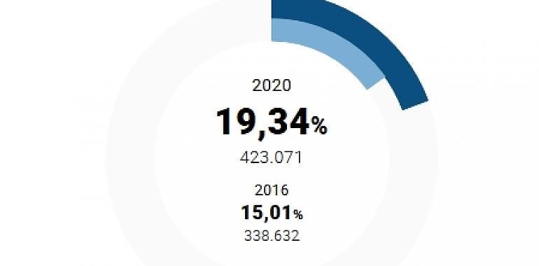 La participación en Galicia aumentó más de 4 puntos a las 12 horas sobre 2016