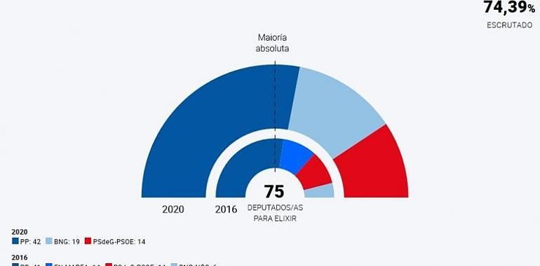 Feijoo revalida holgadamente su mayoría absoluta, con el BNG como segundo partido