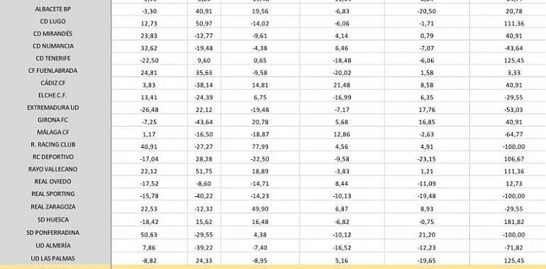 2ª División: estadísticas que cambiaron tras el confinamiento