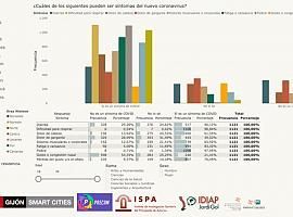 Así sienten y actúan los universitarios asturianos ante el COVID