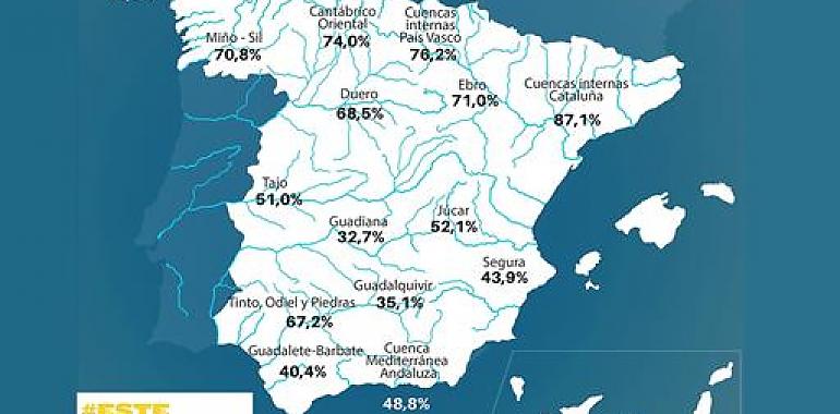 La reserva hídrica de Asturias desciende a un 20 % sobre la media española