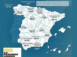 La reserva hídrica de Asturias desciende a un 20 % sobre la media española