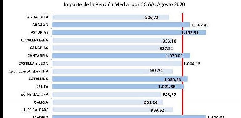 La pensión media contributiva en Asturias se pone en 1.193, 31 €, segunda en España