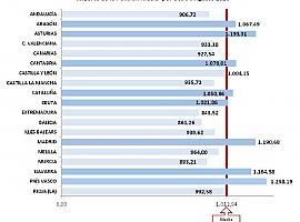 La pensión media contributiva en Asturias se pone en 1.193, 31 €, segunda en España