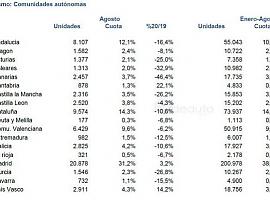 Descienden las ventas de vehículos en el mes de agosto