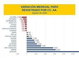 El paro desciende en Asturias en 335 personas