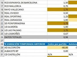 Así arrancan el Sporting y Oviedo