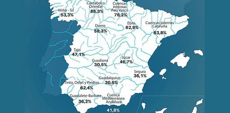 La reserva hídrica en Asturias supera en un 20% la media española