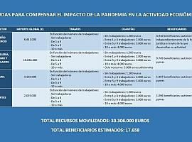 Asturias convoca ayudas para #autónomos y #pymes afectados por la crisis sanitaria