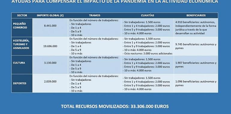 VOX pide al Principado ampliar el plazo a los autónomos para solicitar las ayudas 