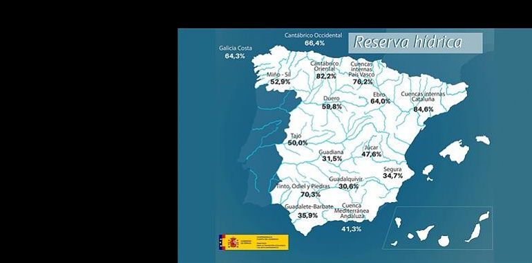 La reserva hídrica en Asturias es casi el doble de la media española