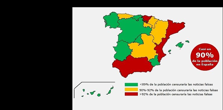 El 90% de los asturianos cree que hay que sancionar los bulos en las redes sociales  