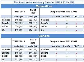 El alumnado asturiano supera el rendimiento medio UE en ciencias y matemáticas