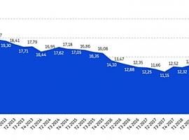 El retraso medio en los pagos de las empresas en España alcanza la cifra más elevada desde 2015